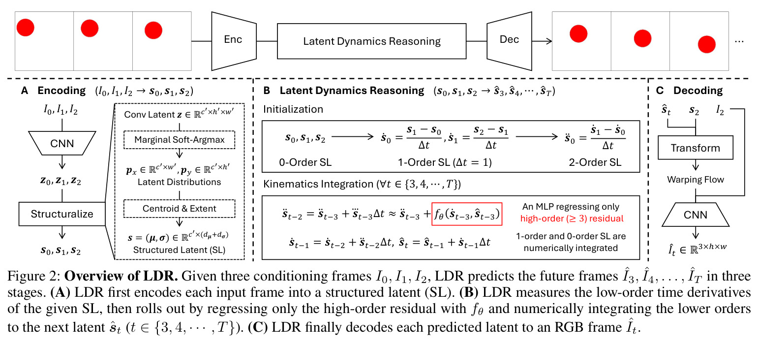Overview of LDR.
