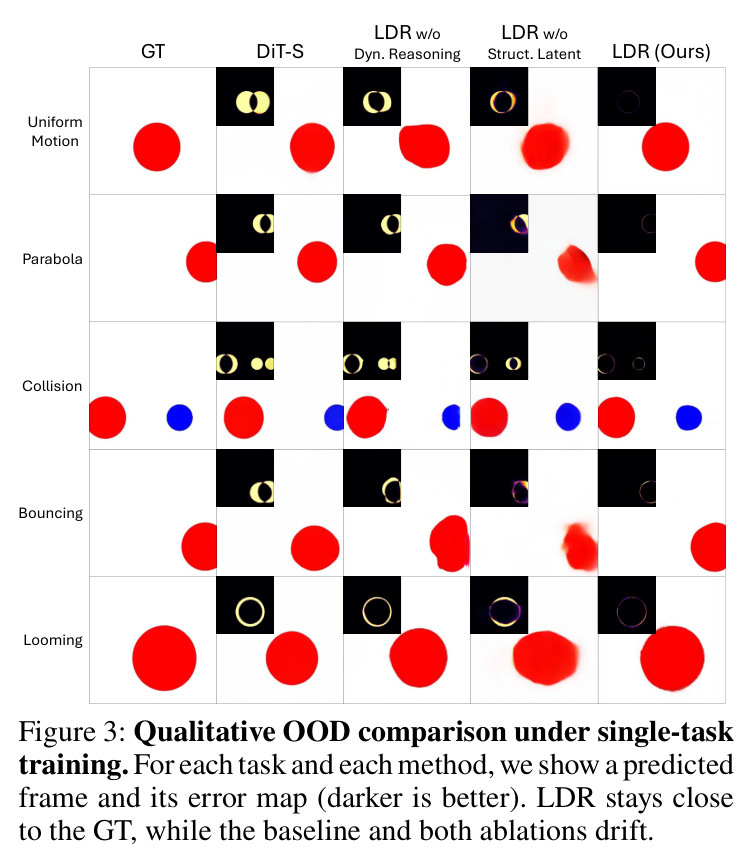 Qualitative OOD comparison under single-task training.