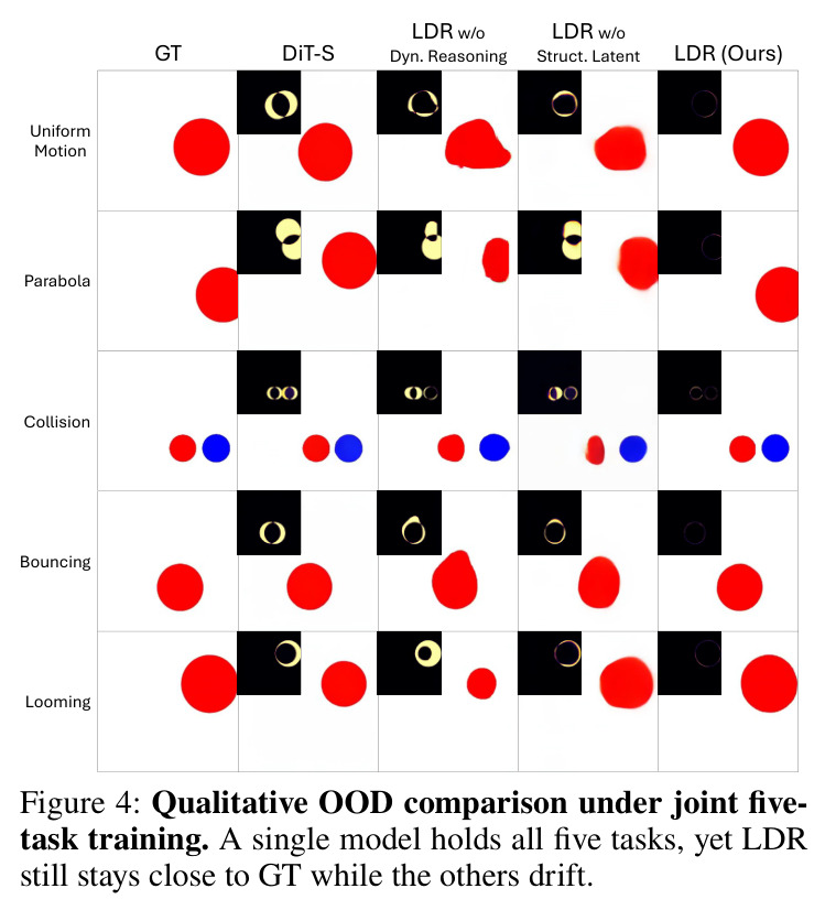 Qualitative OOD comparison under joint five-task training.
