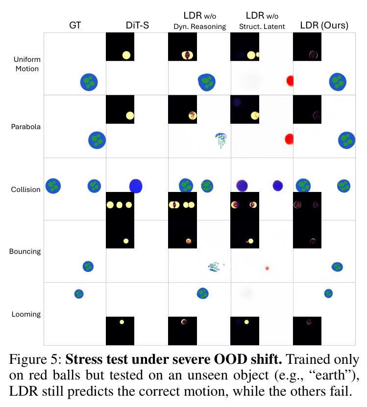 Stress test under severe OOD shift.