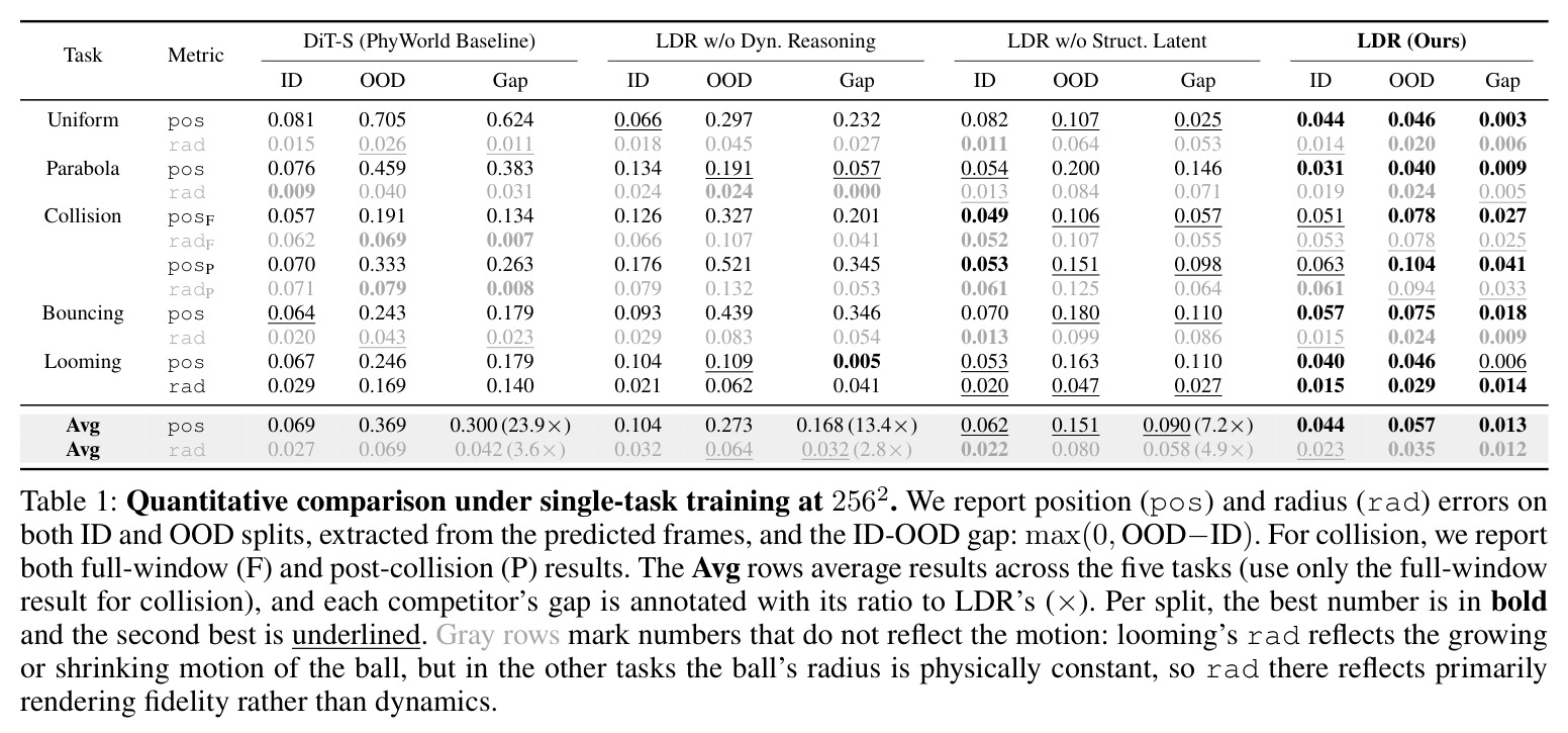 Quantitative comparison under single-task training at 256².