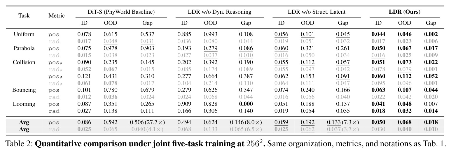 Quantitative comparison under joint five-task training at 256².