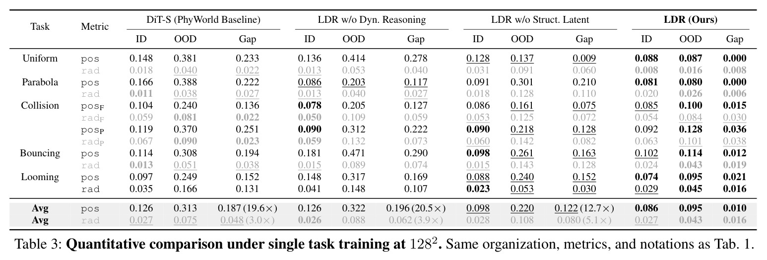 Quantitative comparison under single task training at 128².