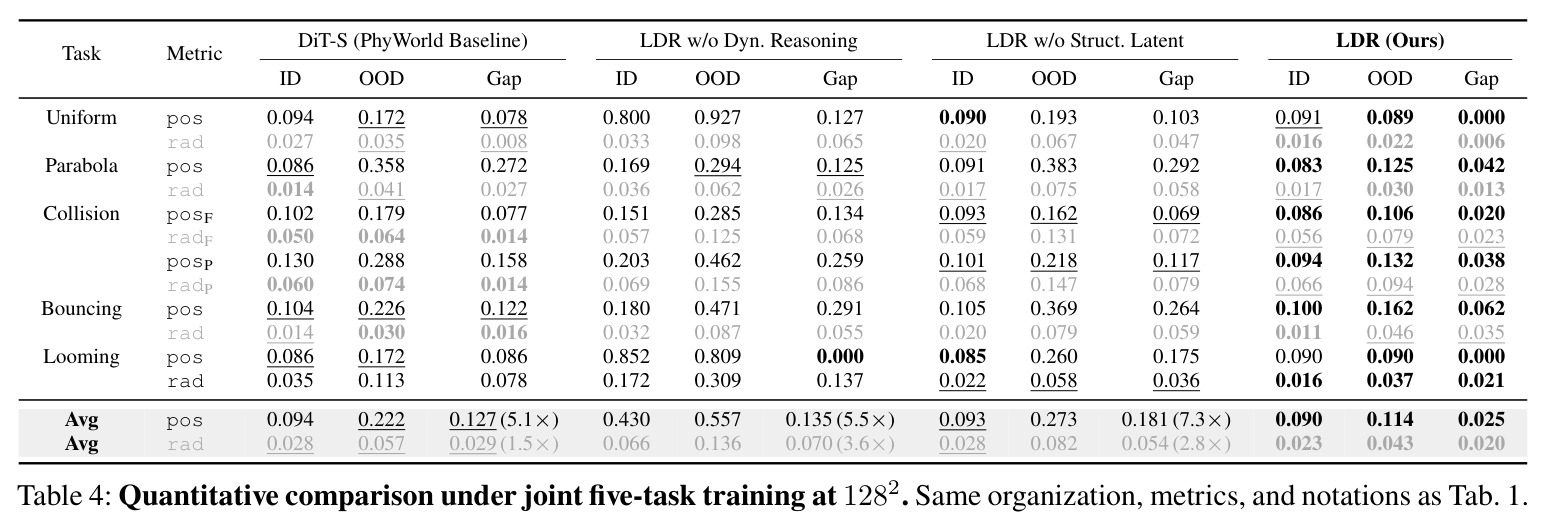 Quantitative comparison under joint five-task training at 128².