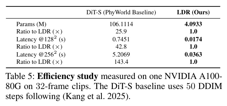 Efficiency study