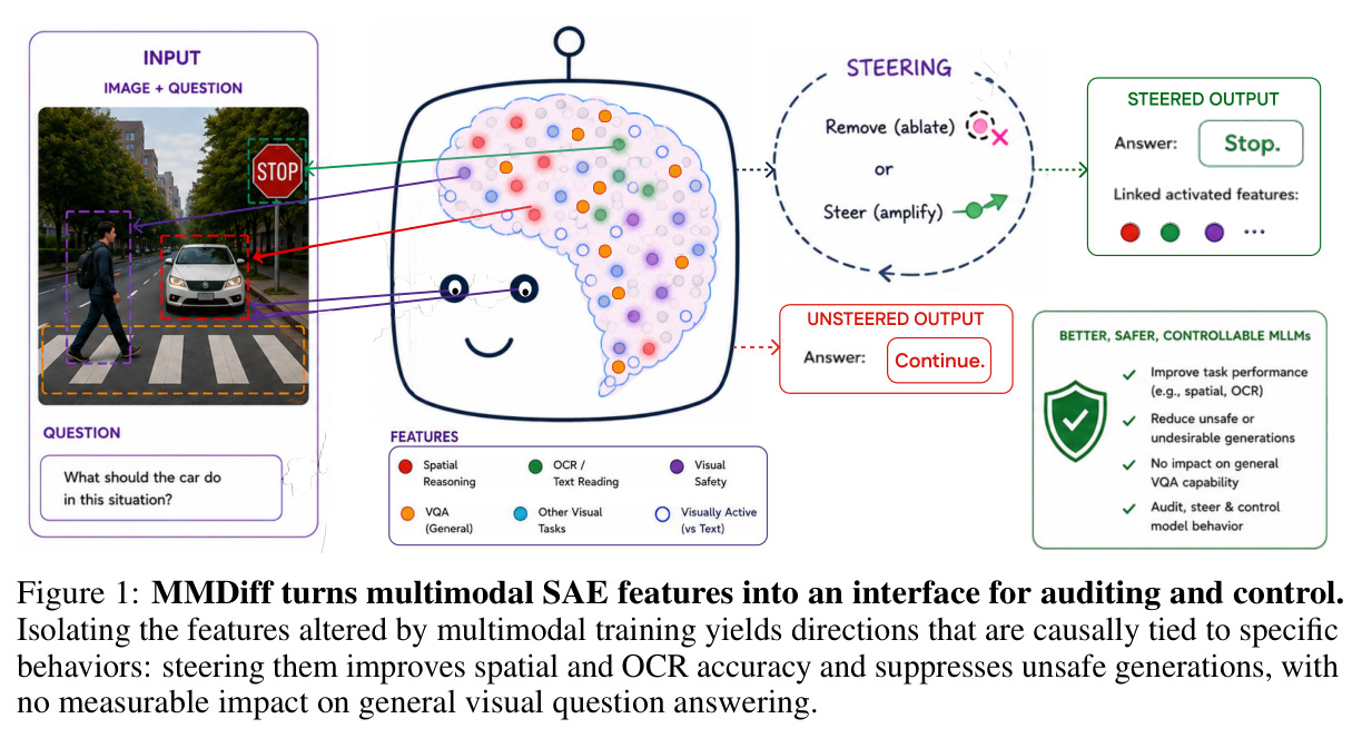 MMDiff turns multimodal SAE features into an interface for auditing and control.
