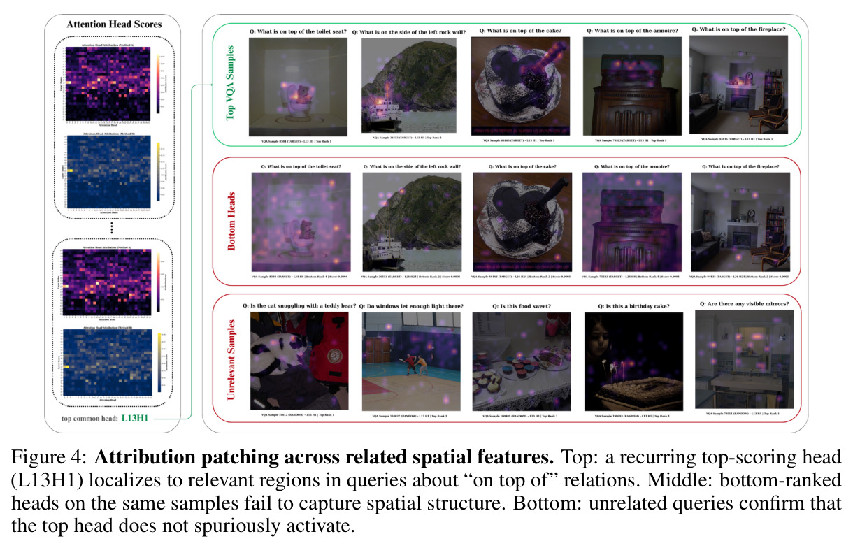 Attribution patching across related spatial features.