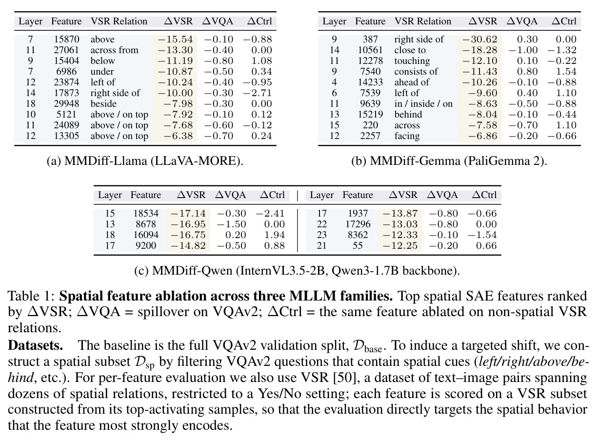Spatial feature ablation across three MLLM families.