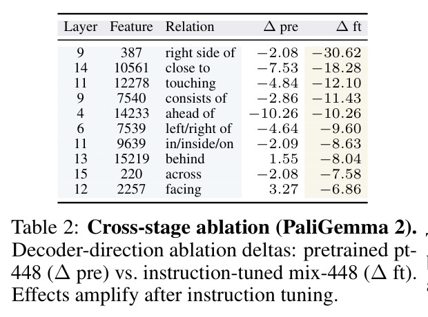 Cross-stage ablation (PaliGemma 2).