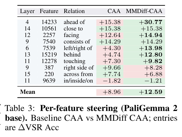 Per-feature steering (PaliGemma 2 base).