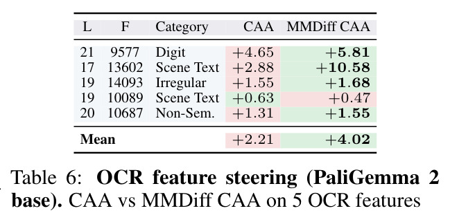 OCR feature steering (PaliGemma 2 base).