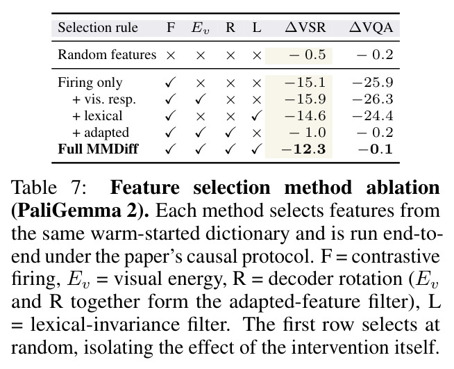 Feature selection method ablation (PaliGemma 2).