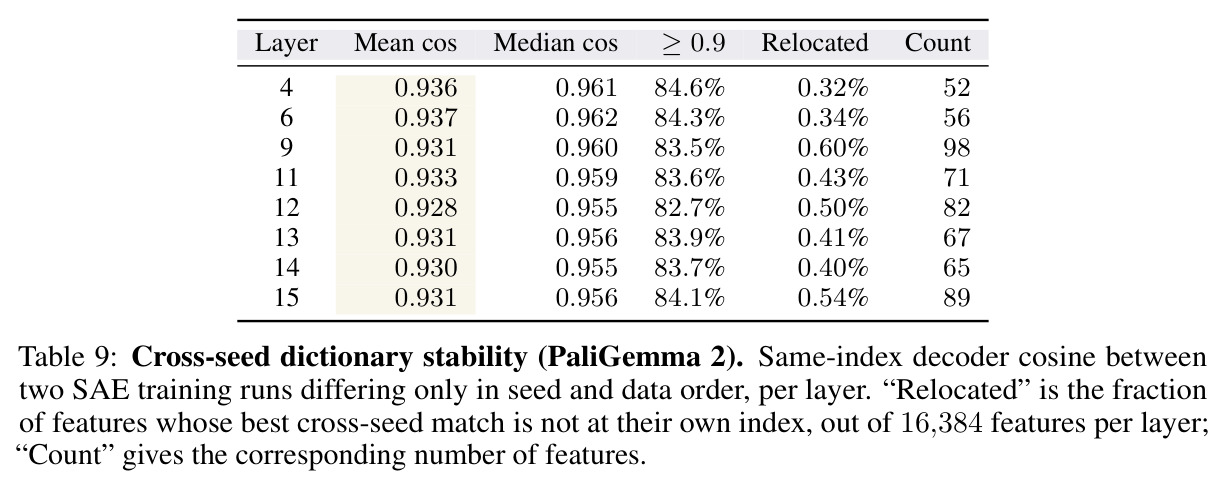 Per-category top unsafe features on PaliGemma 2.