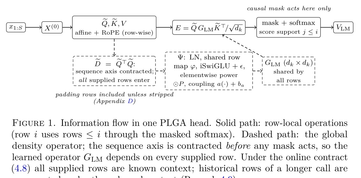 Information flow in one PLGA head
