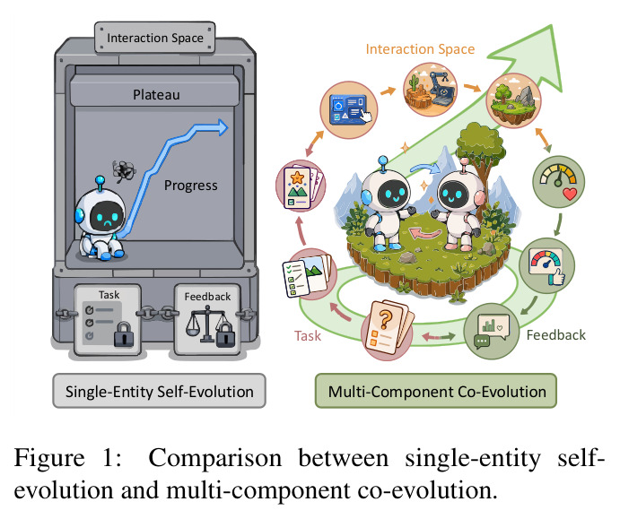 Comparison between single-entity self-evolution and multi-component co-evolution.
