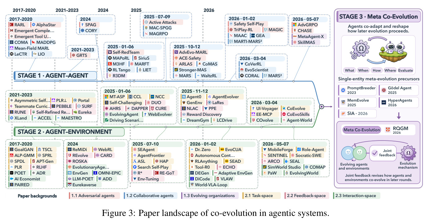 Paper landscape of co-evolution in agentic systems.