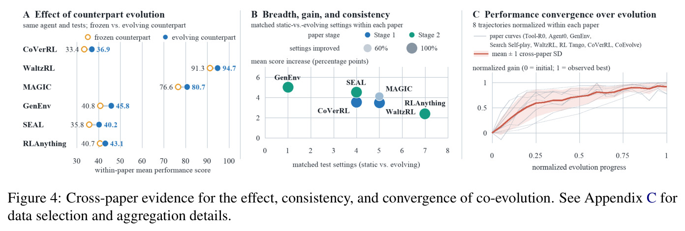 Cross-paper evidence for the effect, consistency, and convergence of co-evolution. See Appendix C for data selection and aggregation details.