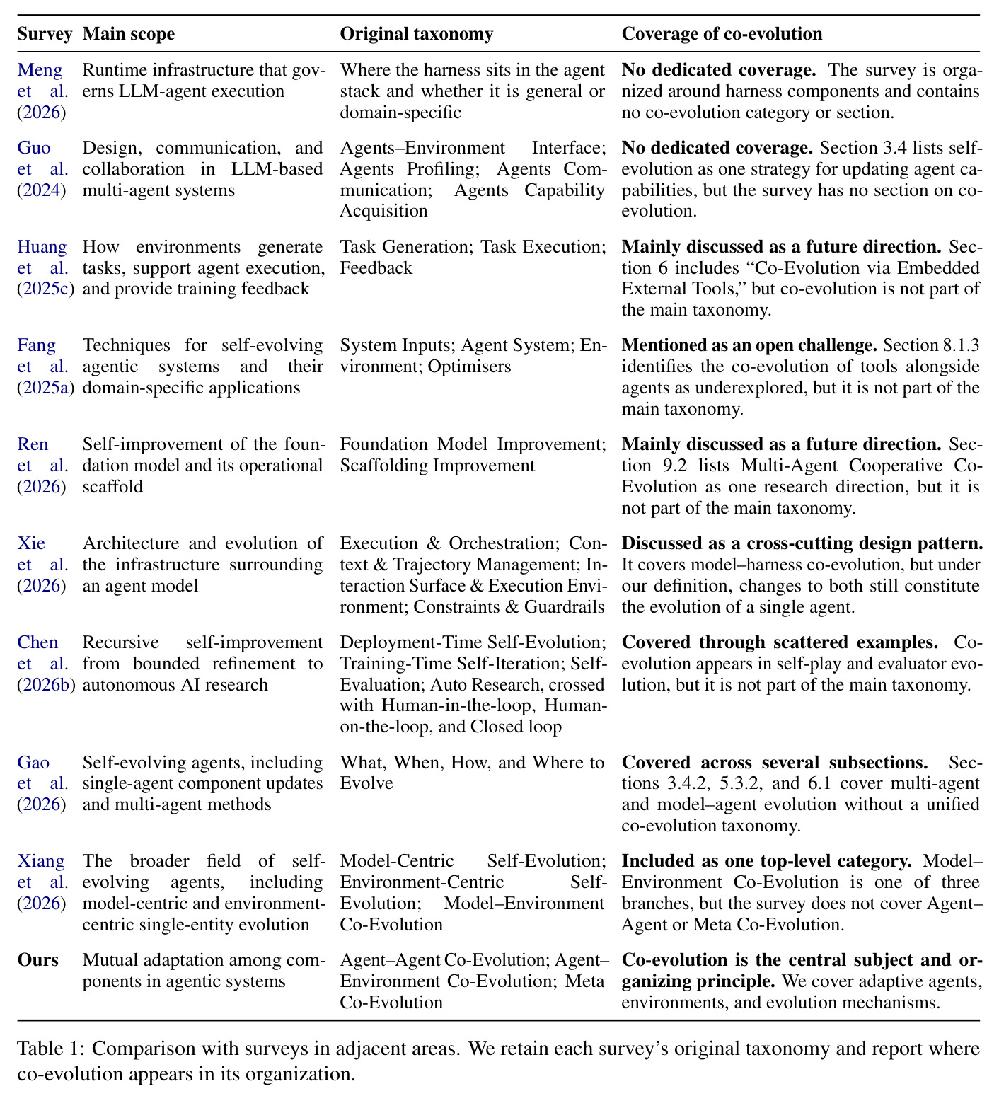 Comparison with surveys in adjacent areas. We retain each survey's original taxonomy and report where co-evolution appears in its organization.