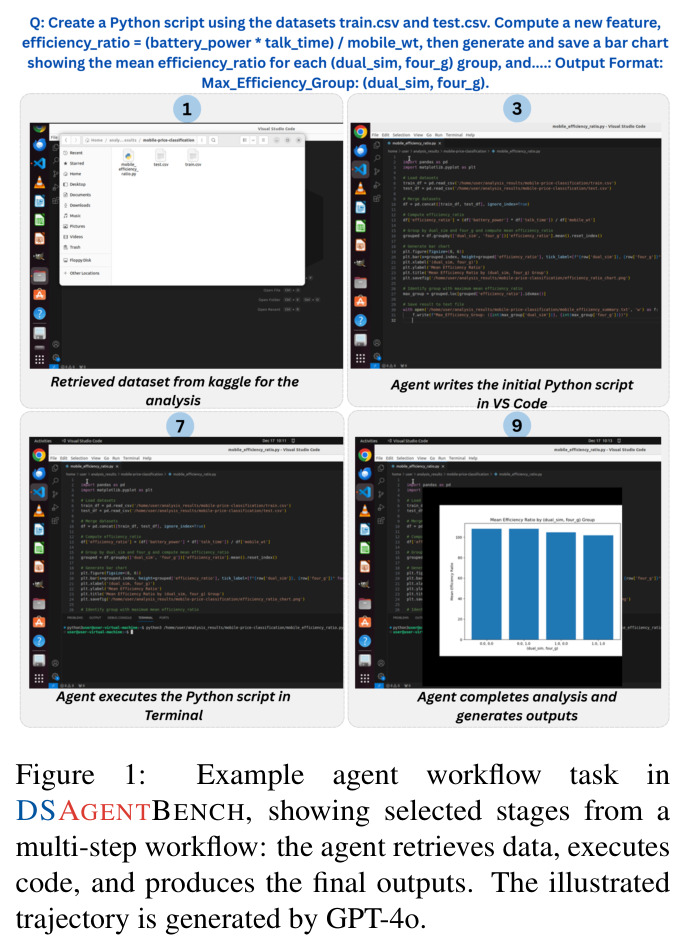 Example agent workflow task in DSAgentBench, showing selected stages from a multi-step workflow: the agent retrieves data, executes code, and produces the final outputs. The illustrated trajectory is generated by GPT-4o.