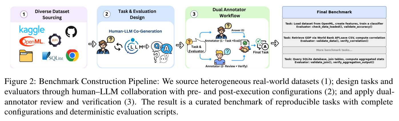 Benchmark Construction Pipeline: We source heterogeneous real-world datasets (1); design tasks and evaluators through human–LLM collaboration with pre- and post-execution configurations (2); and apply dual-annotator review and verification (3).
