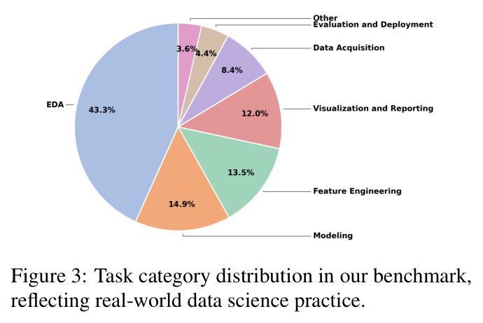 Task category distribution in our benchmark, reflecting real-world data science practice.
