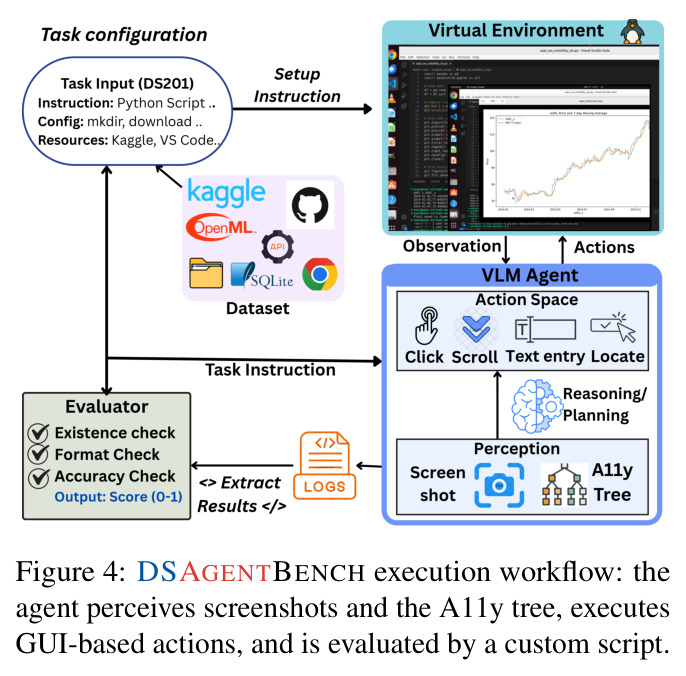 DSAGENTBENCH execution workflow: the agent perceives screenshots and the A11y tree, executes GUI-based actions, and is evaluated by a custom script.