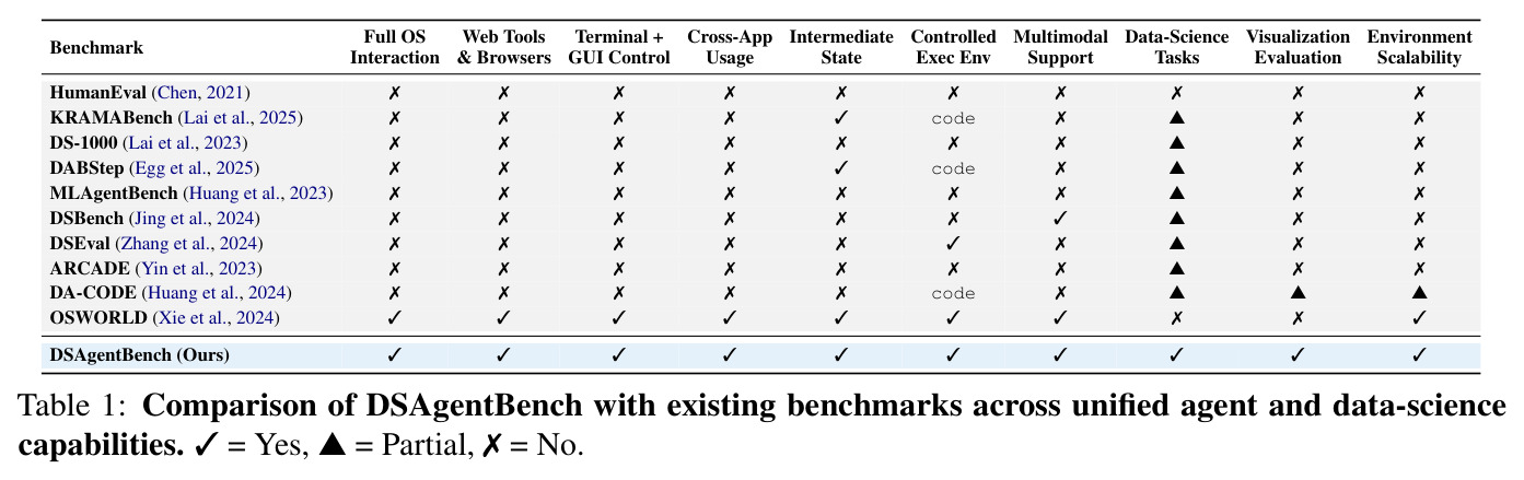 Comparison of DSAgentBench with existing benchmarks across unified agent and data-science capabilities.