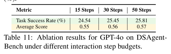 Ablation results for GPT-4o on DSAGENTBENCH under different interaction step budgets.
