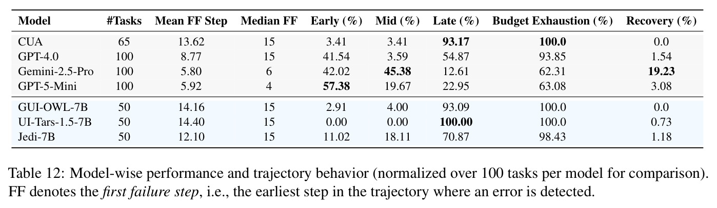 Model-wise performance and trajectory behavior (normalized over 100 tasks per model for comparison).