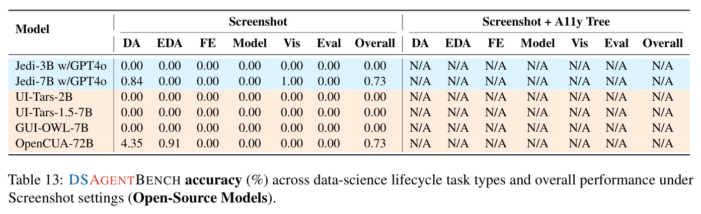 DSAGENTBENCH accuracy (%) across data-science lifecycle task types and overall performance under Screenshot settings (Open-Source Models).