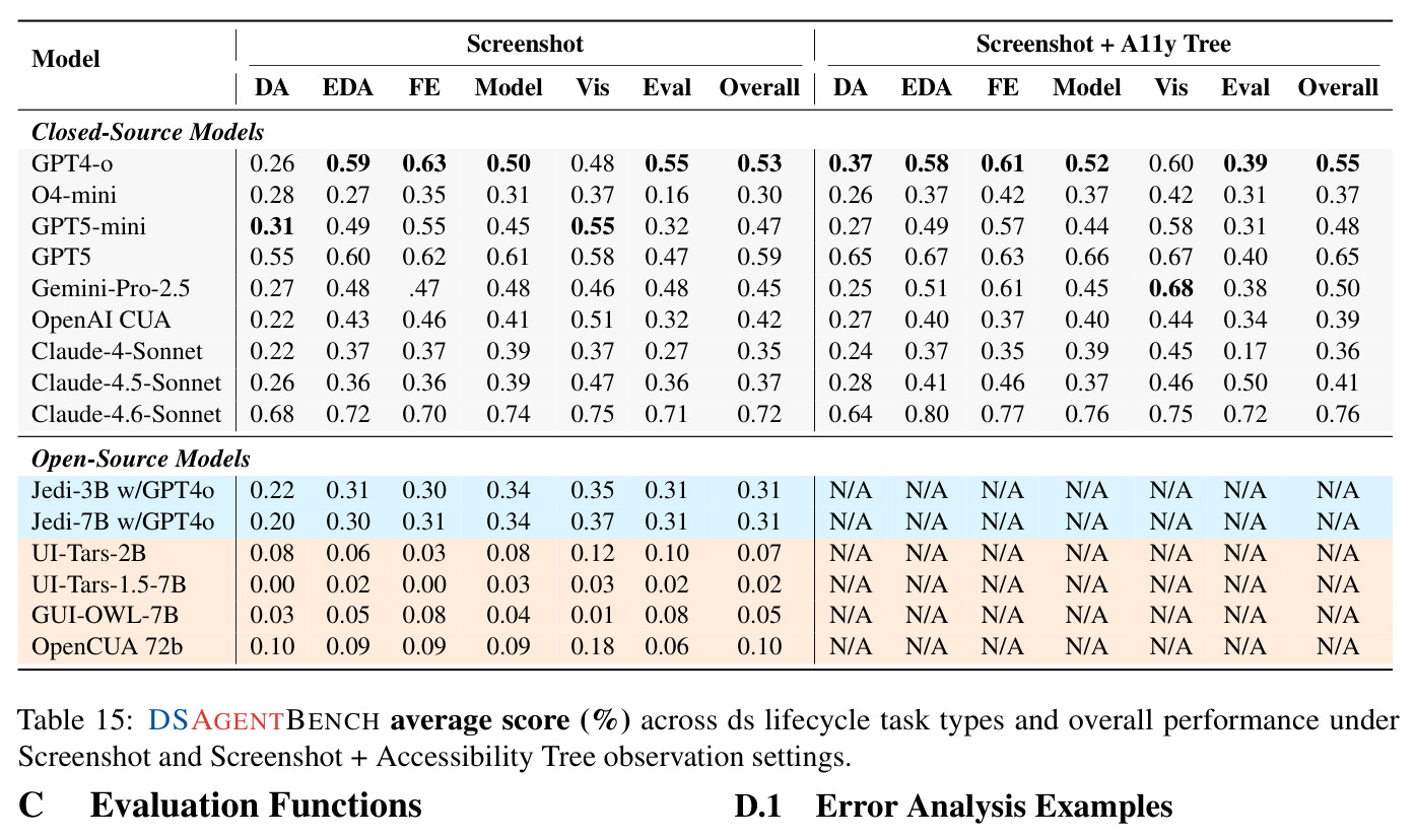 DSAGENTBENCH average score (%) across ds lifecycle task types and overall performance under Screenshot and Screenshot + Accessibility Tree observation settings.