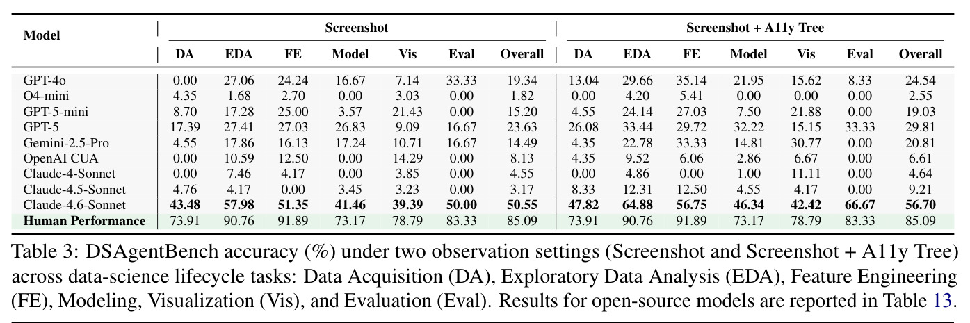 DSAGENTBENCH accuracy (%) under two observation settings (Screenshot and Screenshot + A11y Tree) across data-science lifecycle tasks.