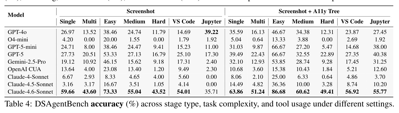 DSAGENTBENCH accuracy (%) across stage type, task complexity, and tool usage under different settings.