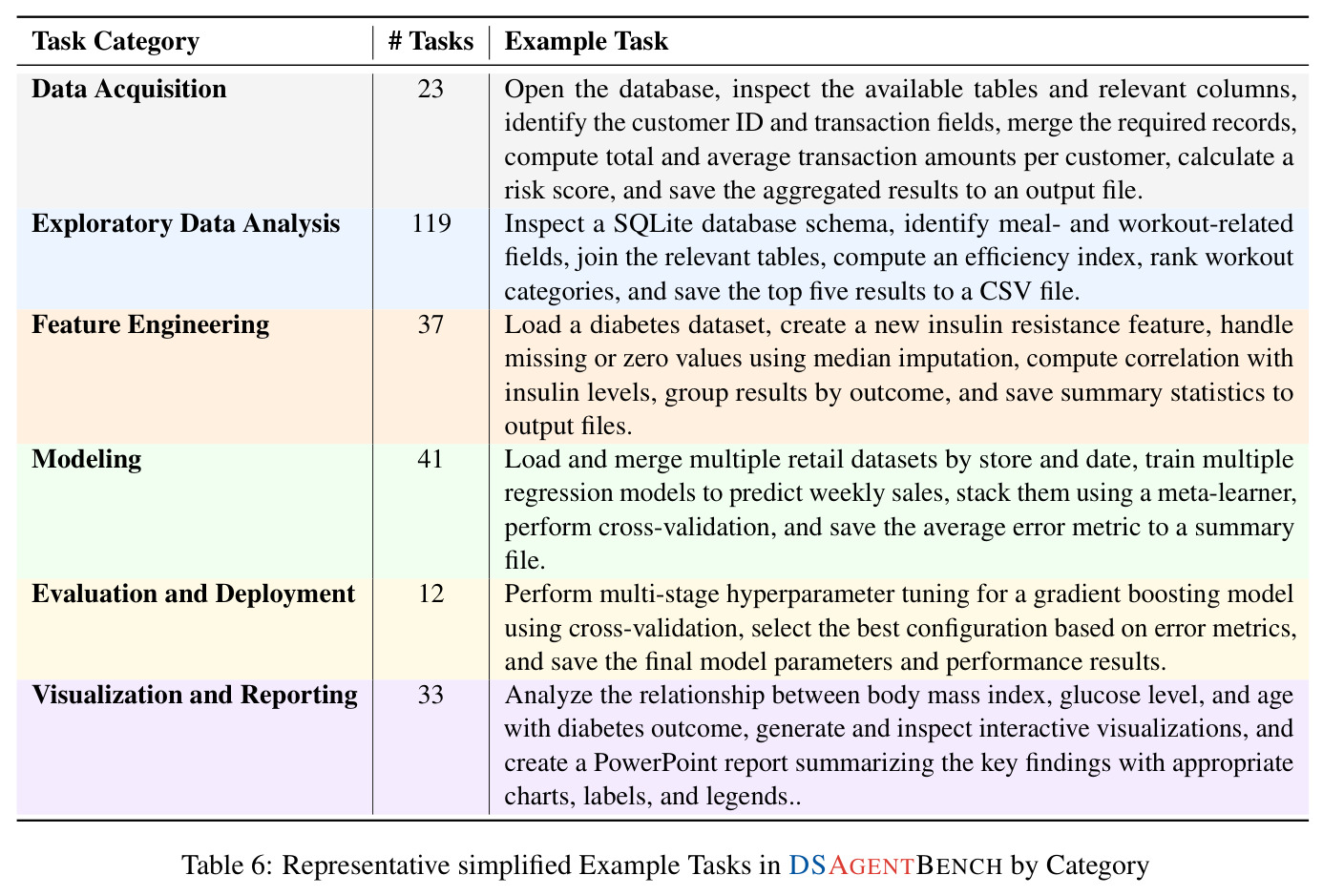 Representative simplified Example Tasks in DSAGENTBENCH by Category