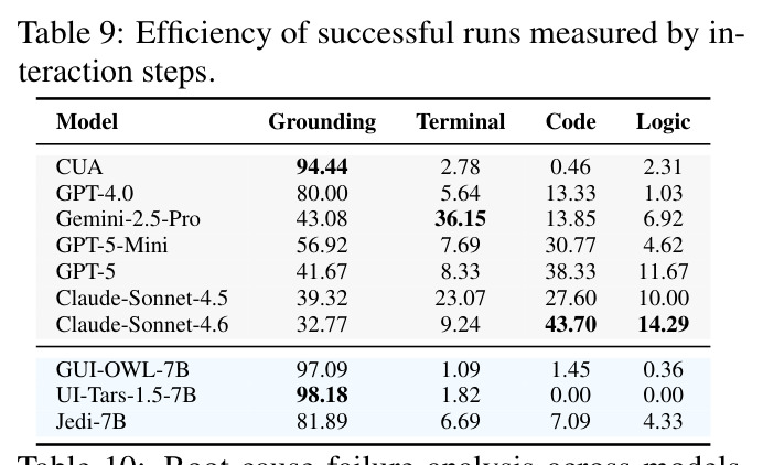 Efficiency of successful runs measured by interaction steps.