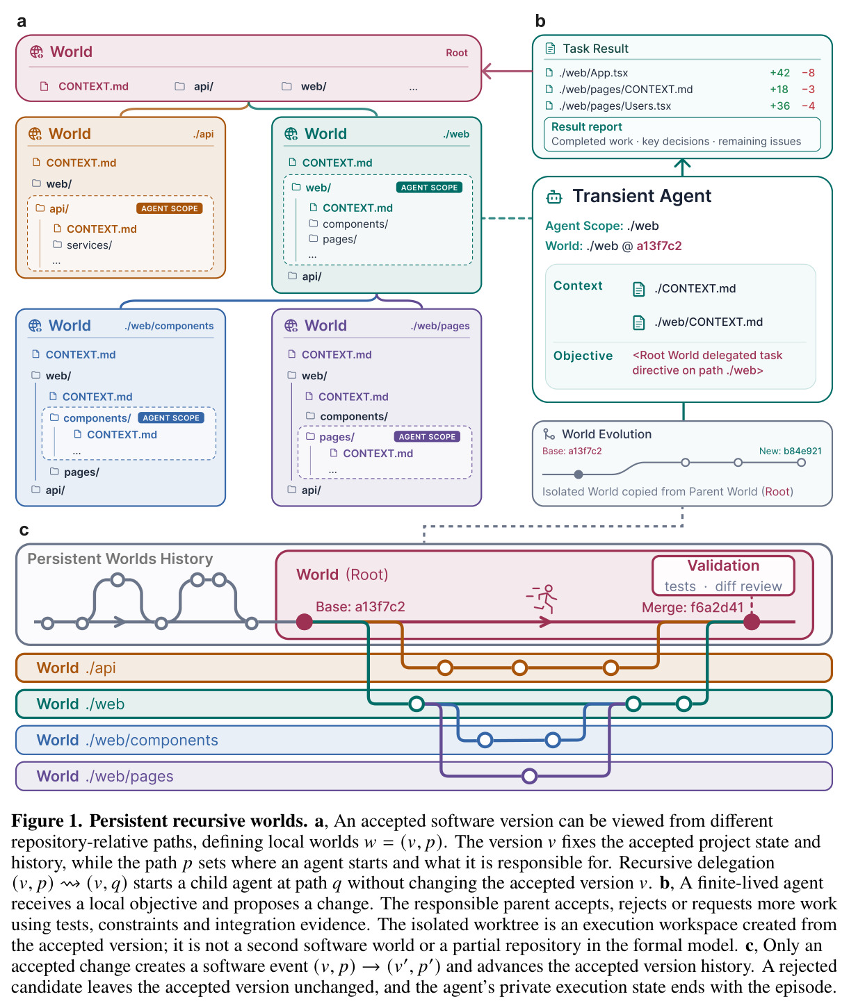 Persistent recursive worlds