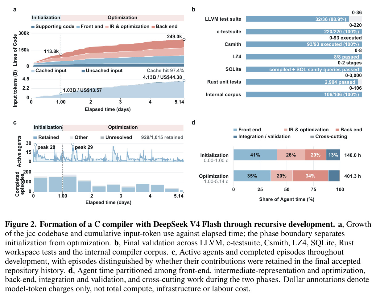 Formation of a C compiler with DeepSeek V4 Flash through recursive development