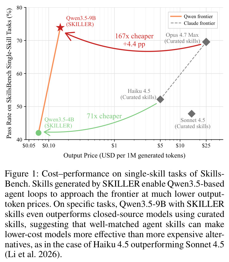 Cost–performance on single-skill tasks of SkillsBench. Skills generated by SKILLER enable Qwen3.5-based agent loops to approach the frontier at much lower output-token prices.