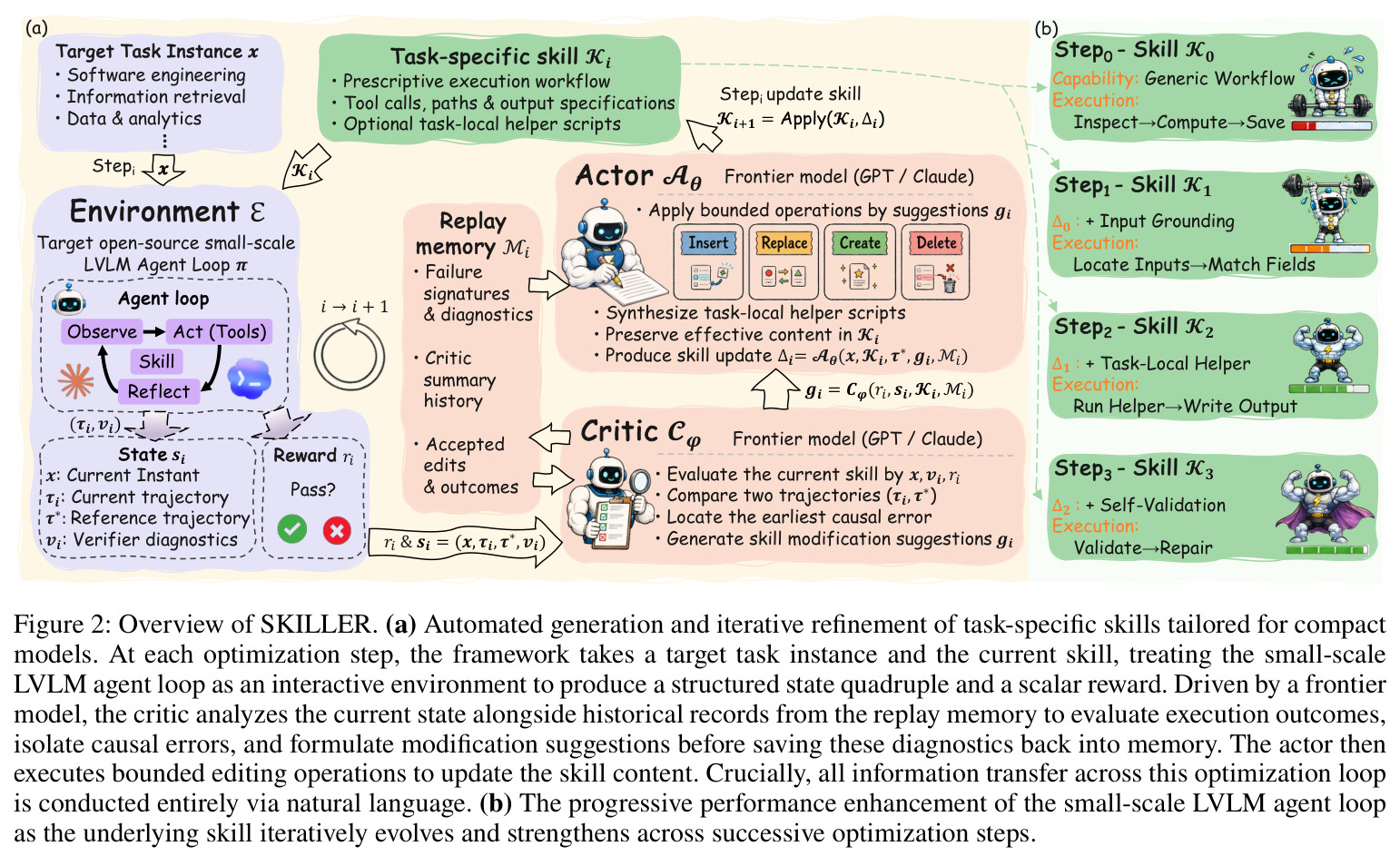 Overview of SKILLER. (a) Automated generation and iterative refinement of task-specific skills tailored for compact models. (b) The progressive performance enhancement of the small-scale LVLM agent loop as the underlying skill iteratively evolves.