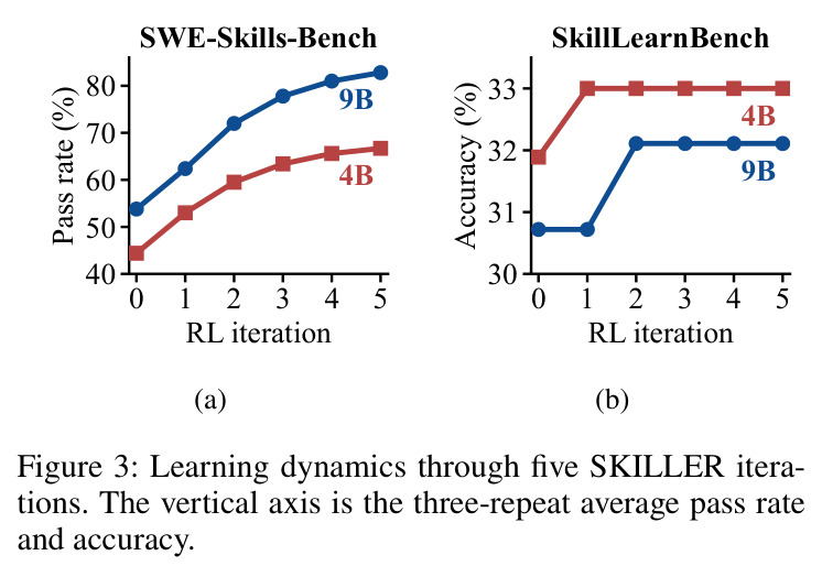 Learning dynamics through five SKILLER iterations. The vertical axis is the three-repeat average pass rate and accuracy.