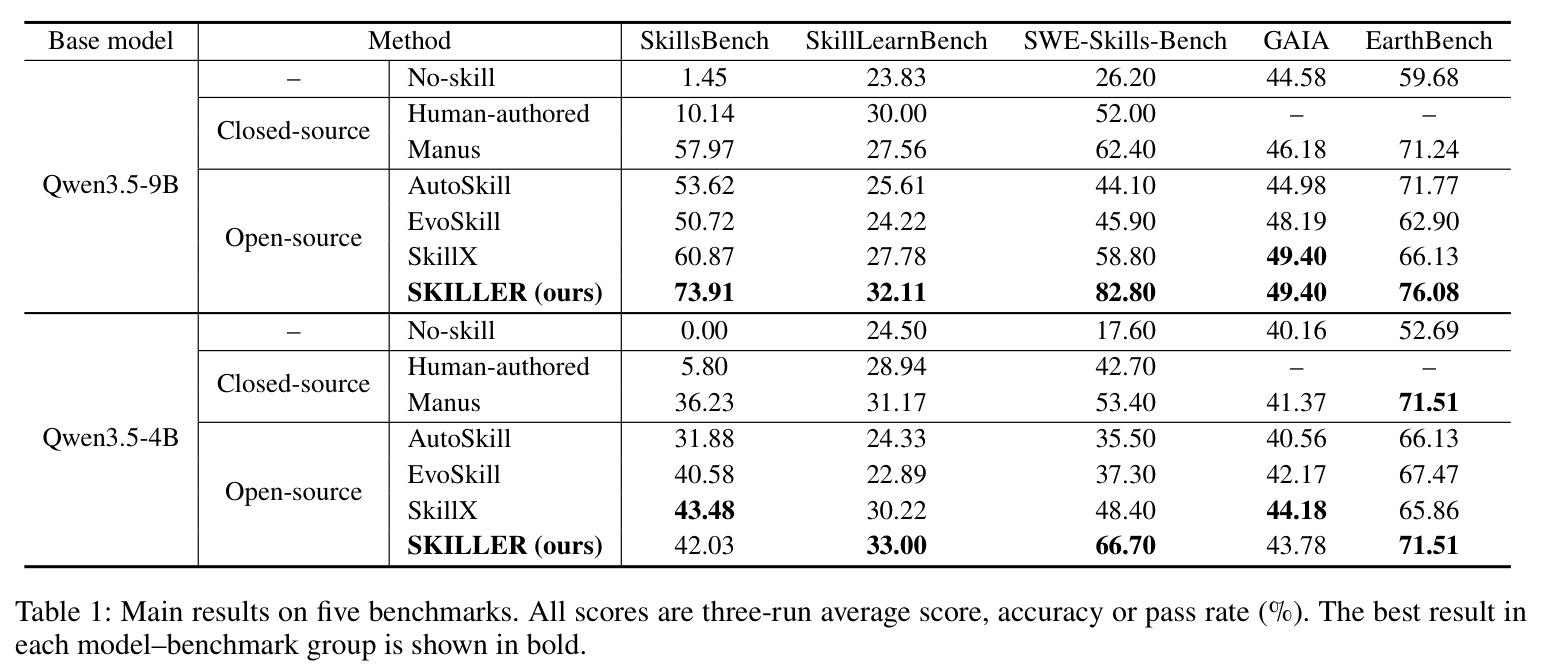 Main results on five benchmarks. All scores are three-run average score, accuracy or pass rate (%).