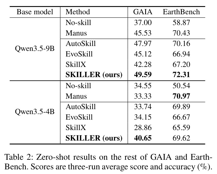 Zero-shot results on the rest of GAIA and EarthBench. Scores are three-run average score and accuracy (%).