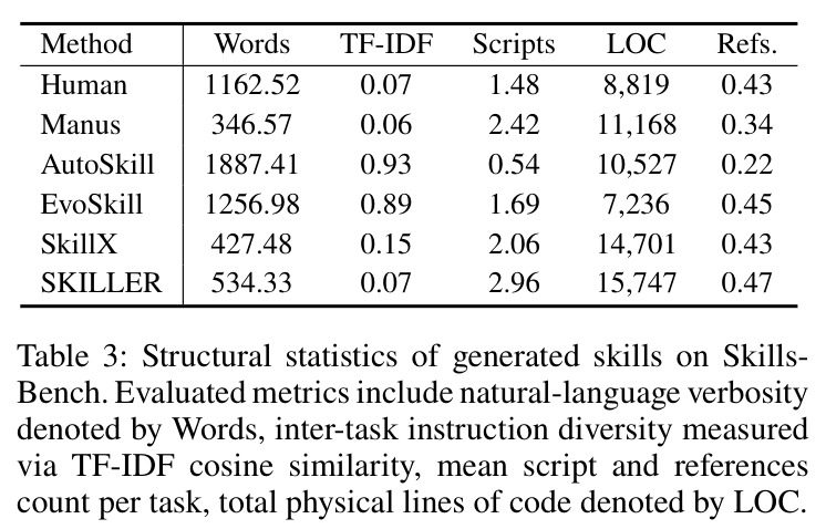 Structural statistics of generated skills on SkillsBench.