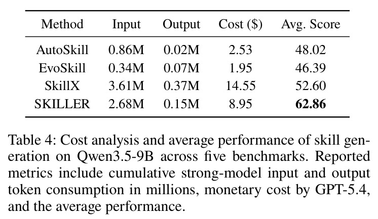 Cost analysis and average performance of skill generation on Qwen3.5-9B across five benchmarks.