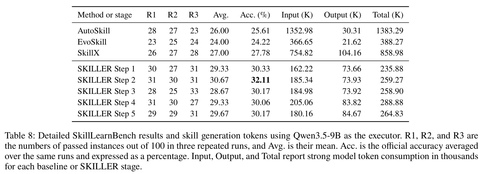 Detailed SkillLearnBench results and skill generation tokens using Qwen3.5-9B as the executor.