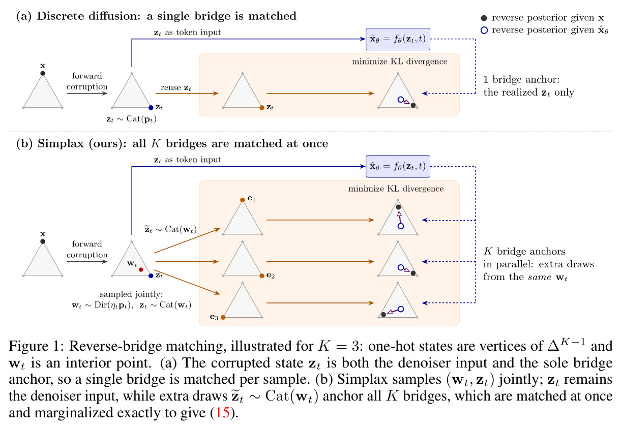 Reverse-bridge matching, illustrated for K = 3: one-hot states are vertices of ΔK−1 and wt is an interior point. (a) The corrupted state zt is both the denoiser input and the sole bridge anchor, so a single bridge is matched per sample. (b) Simplax samples (wt, zt) jointly; zt remains the denoiser input, while extra draws ezt ∼ Cat(wt) anchor all K bridges, which are matched at once and marginalized exactly to give (15).