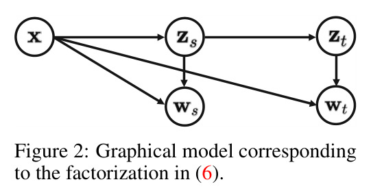 Graphical model corresponding to the factorization in (6).