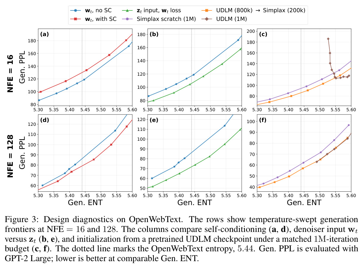 Design diagnostics on OpenWebText. The rows show temperature-swept generation frontiers at NFE = 16 and 128. The columns compare self-conditioning (a, d), denoiser input wt versus zt (b, e), and initialization from a pretrained UDLM checkpoint under a matched 1M-iteration budget (c, f). The dotted line marks the OpenWebText entropy, 5.44.