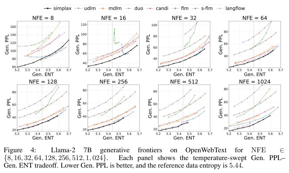 Llama-2 7B generative frontiers on OpenWebText for NFE ∈ {8, 16, 32, 64, 128, 256, 512, 1,024}. Each panel shows the temperature-swept Gen. PPL–Gen. ENT tradeoff. Lower Gen. PPL is better, and the reference data entropy is 5.44.