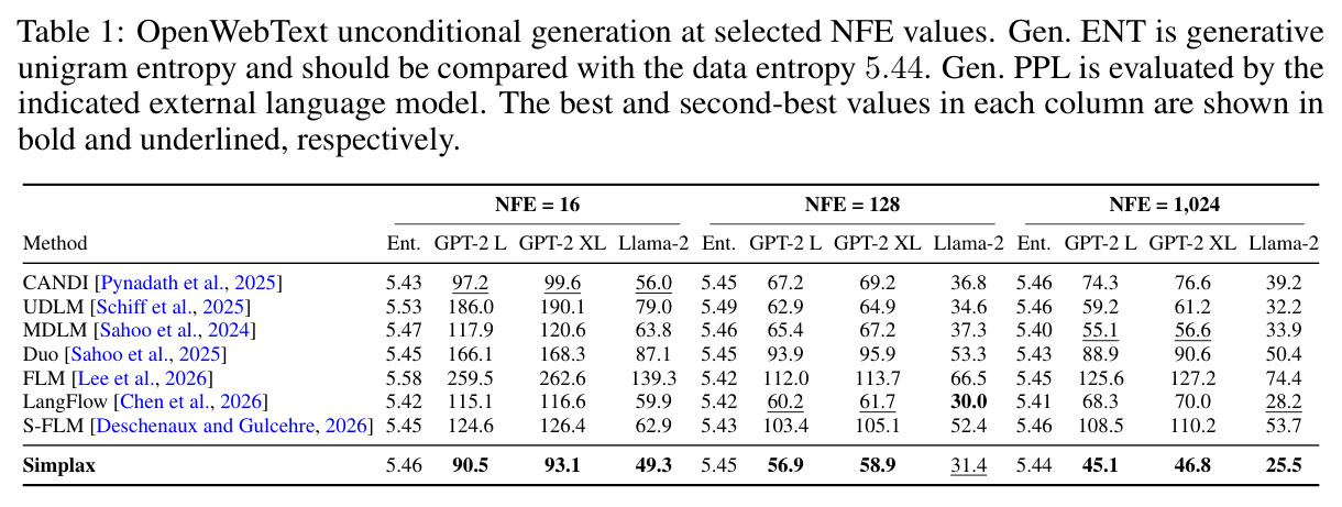 OpenWebText unconditional generation at selected NFE values. Gen. ENT is generative unigram entropy and should be compared with the data entropy 5.44. Gen. PPL is evaluated by the indicated external language model. The best and second-best values in each column are shown in bold and underlined, respectively.